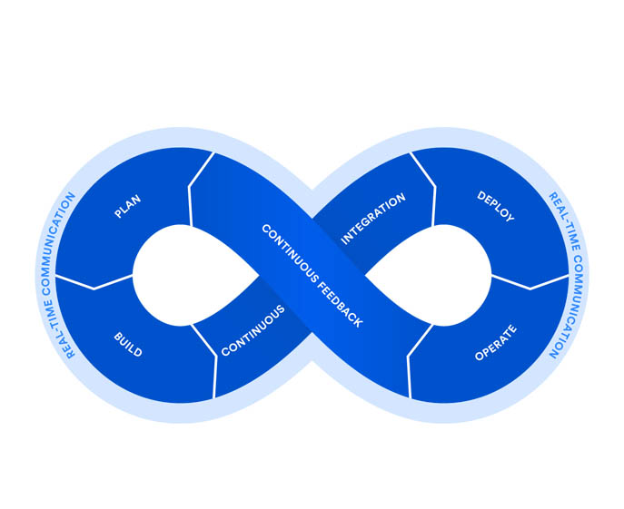 Online Certificate Program in DevOps